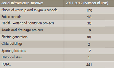 APRIL Indonesia Social Infrastructure Initiatives 2011-2012