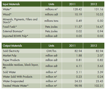 Pulp and Paper Mill Materials Used