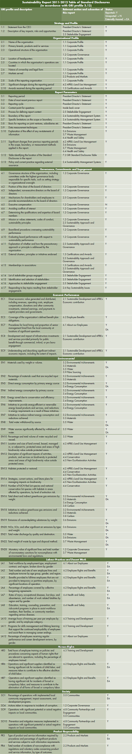 sustainability-report-2011-2012-table-of-standard-disclosures-combined
