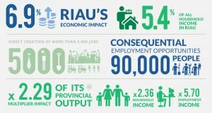 エイプリル社、ICIJレポートの報道内容は事実無根と否定 Economic value of PT RAPPs operations to Riau province — APRIL Asia