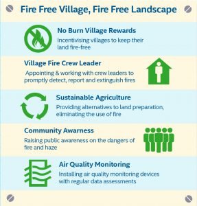 エイプリル社、ICIJレポートの報道内容は事実無根と否定 Five Key Initiatives of the Fire Free Village Programme — APRIL Asia
