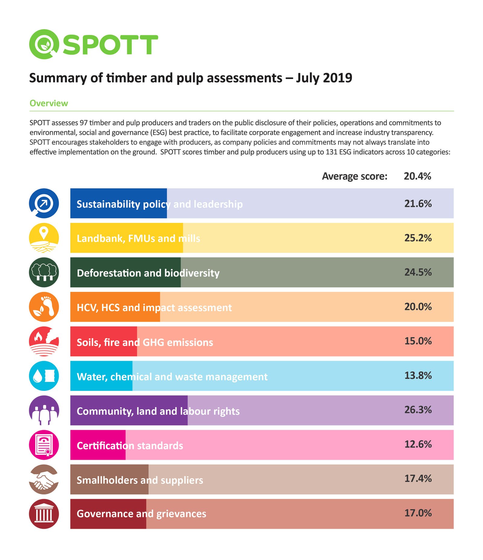 APRIL Ranks in 'Higher Transparency' Category in SPOTT 2019 Assessment Summary of Timber Pulp Assessments