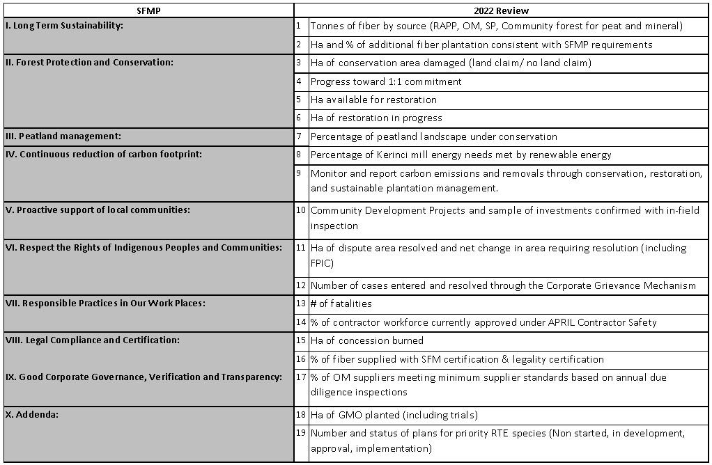 lists the updated SFMP 2.0 performance indicators endorsed by the SAC &mdash; APRIL Asia